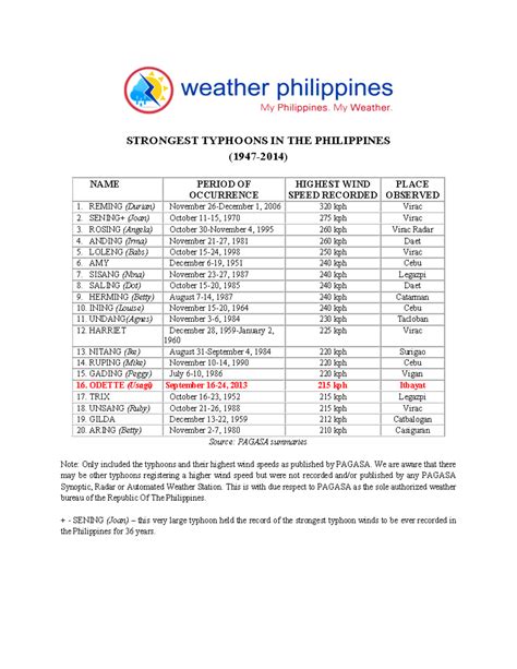 list of typhoons in the philippines 2015 with dates|STRONGEST TYPHOONS IN THE PHILIPPINES (1947.